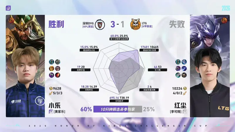 世界杯app下载-DYG/LTG第4局数据对比：小乐关羽10分钟前击杀参与率60%
